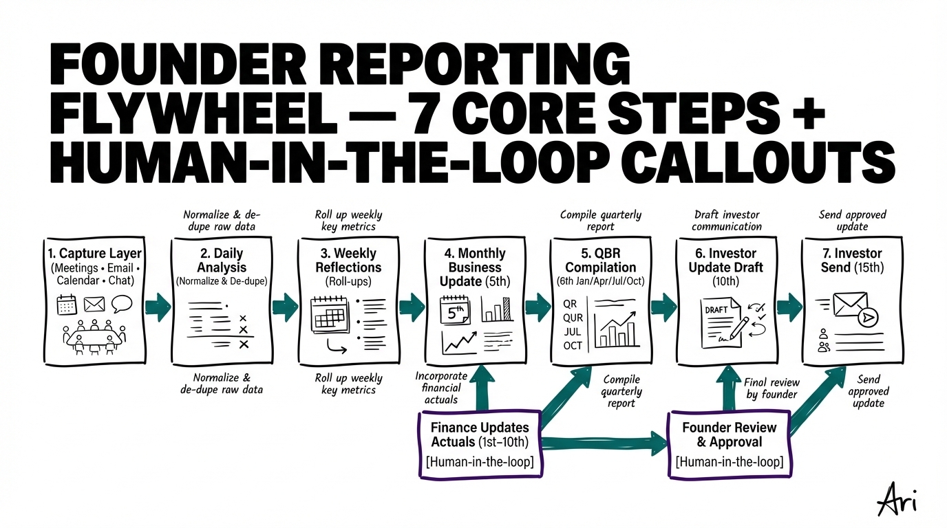 how-i-automate-a-founders-qbr-and-investor-updates-hero